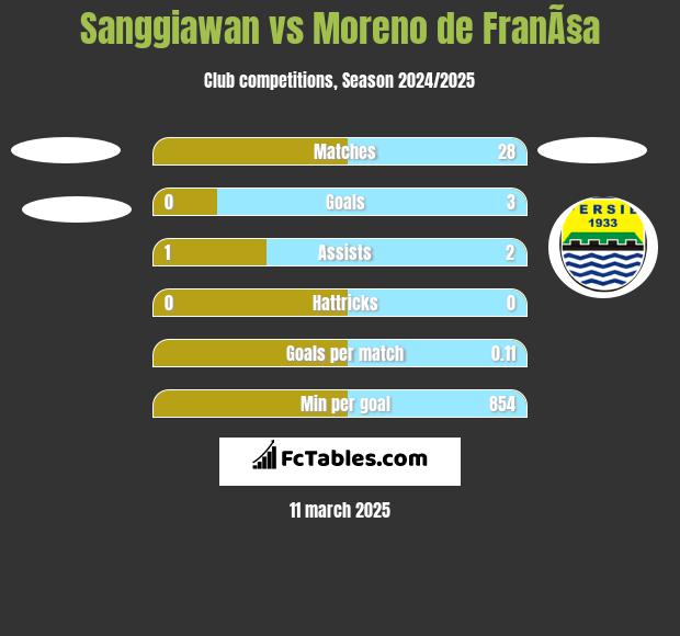 Sanggiawan vs Moreno de FranÃ§a h2h player stats