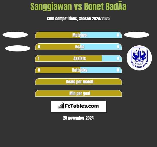 Sanggiawan vs Bonet BadÃ­a h2h player stats