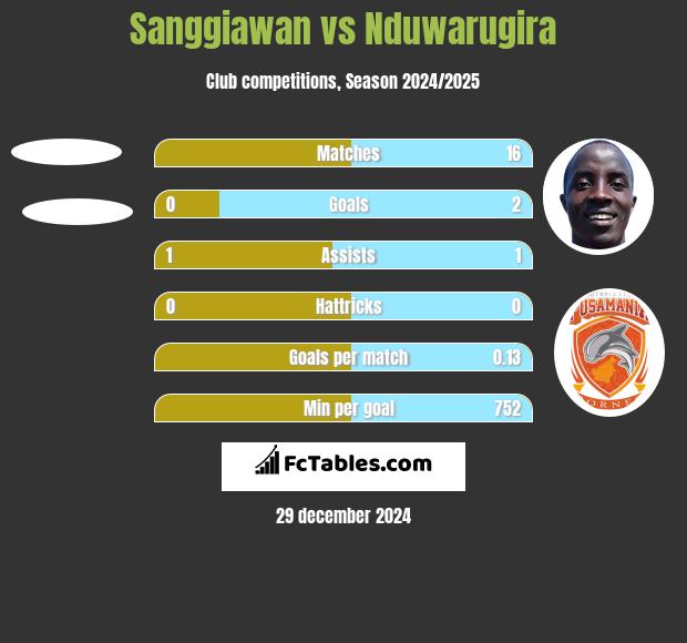 Sanggiawan vs Nduwarugira h2h player stats