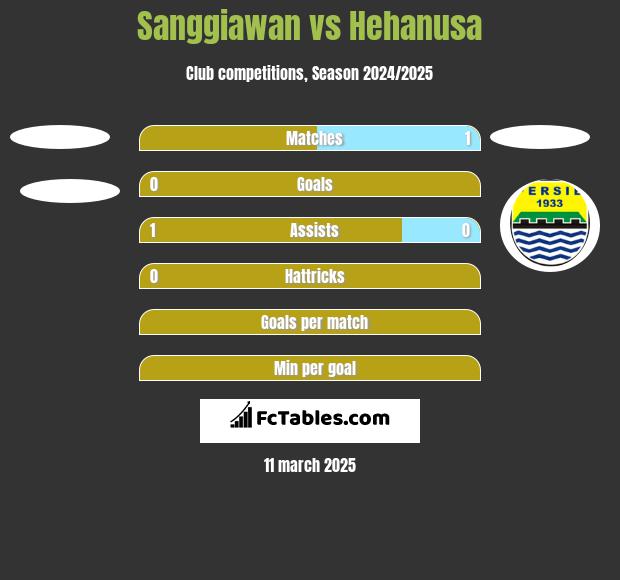 Sanggiawan vs Hehanusa h2h player stats