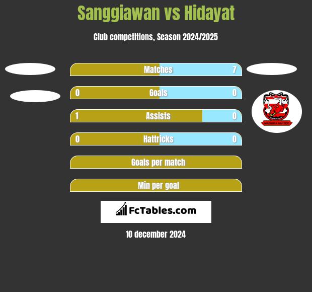 Sanggiawan vs Hidayat h2h player stats