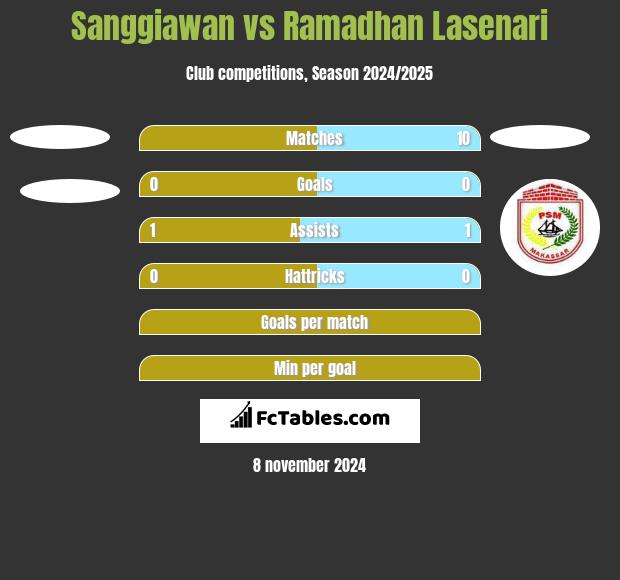 Sanggiawan vs Ramadhan Lasenari h2h player stats