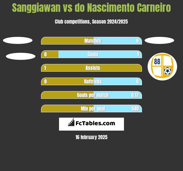 Sanggiawan vs do Nascimento Carneiro h2h player stats