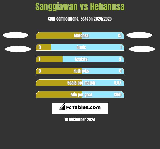 Sanggiawan vs Hehanusa h2h player stats