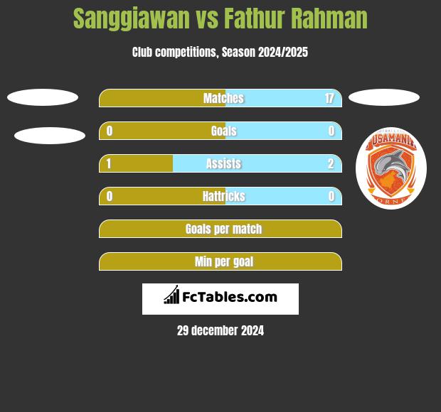 Sanggiawan vs Fathur Rahman h2h player stats