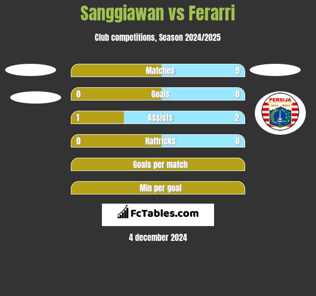 Sanggiawan vs Ferarri h2h player stats