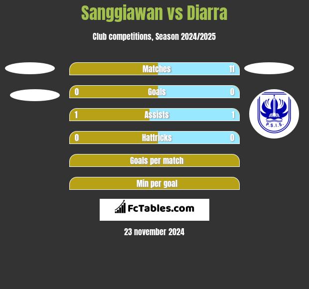 Sanggiawan vs Diarra h2h player stats