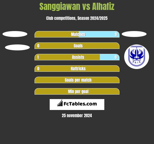 Sanggiawan vs Alhafiz h2h player stats