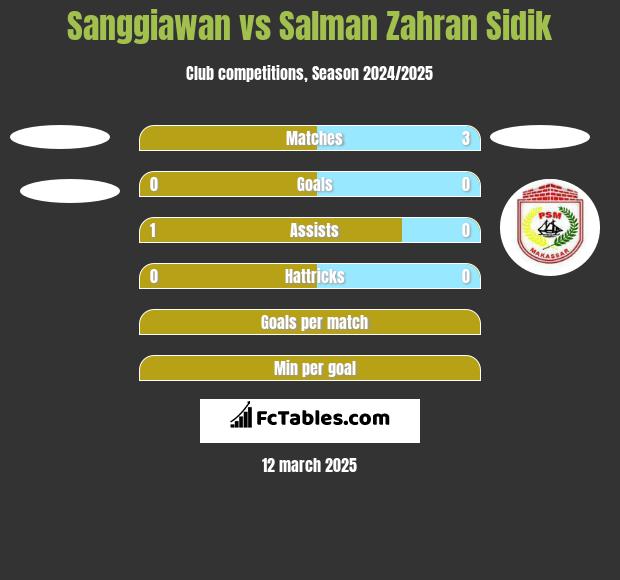 Sanggiawan vs Salman Zahran Sidik h2h player stats