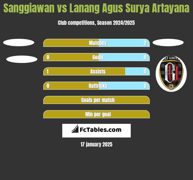 Sanggiawan vs Lanang Agus Surya Artayana h2h player stats