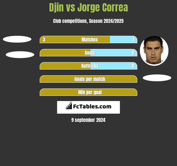 Djin vs Jorge Correa h2h player stats