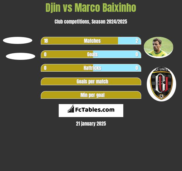 Djin vs Marco Baixinho h2h player stats