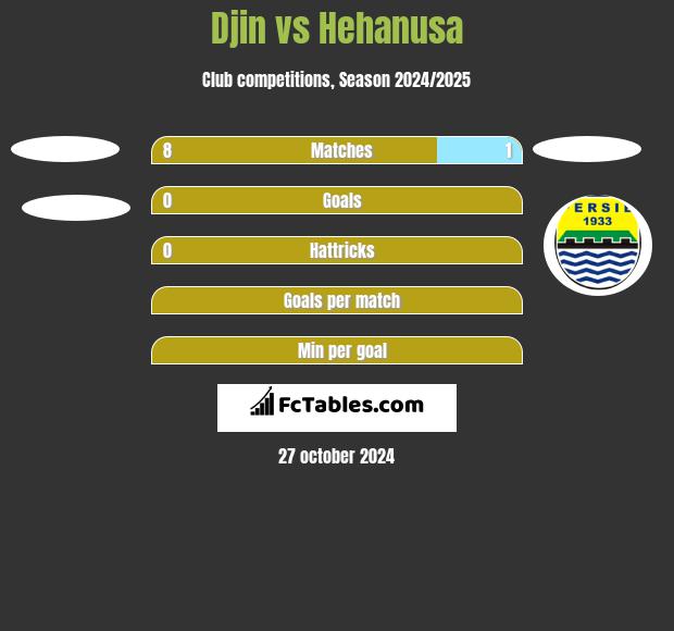 Djin vs Hehanusa h2h player stats