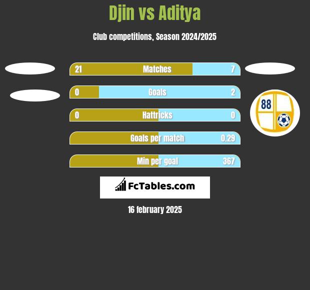 Djin vs Aditya h2h player stats