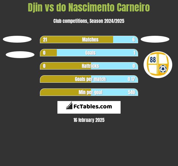 Djin vs do Nascimento Carneiro h2h player stats