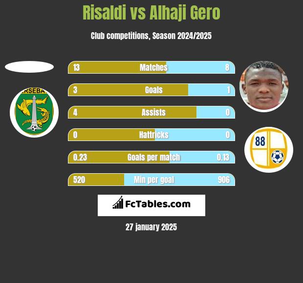 Risaldi vs Alhaji Gero h2h player stats