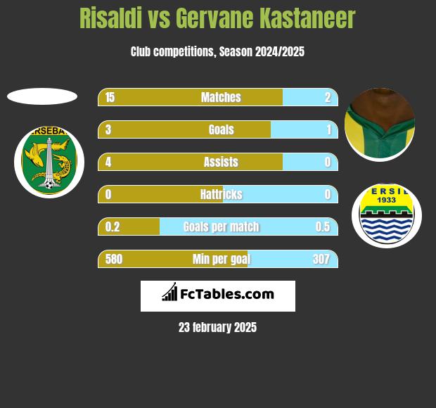 Risaldi vs Gervane Kastaneer h2h player stats