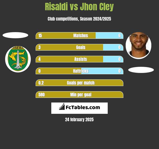 Risaldi vs Jhon Cley h2h player stats