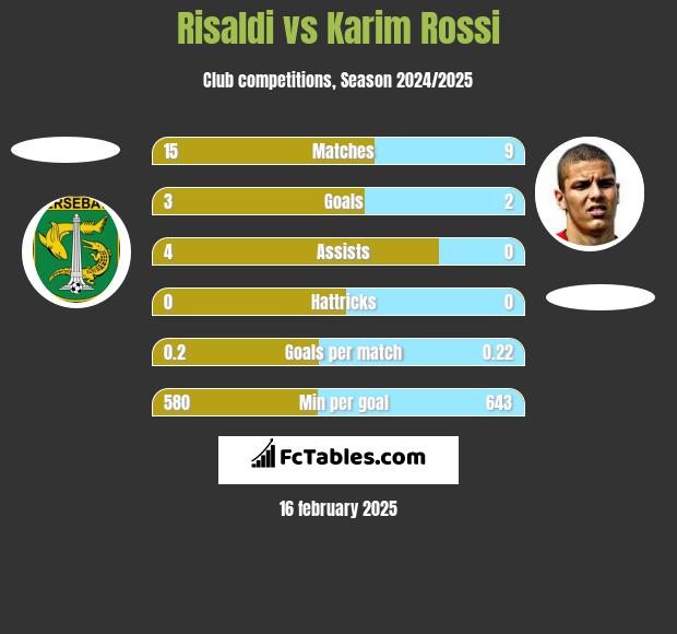 Risaldi vs Karim Rossi h2h player stats