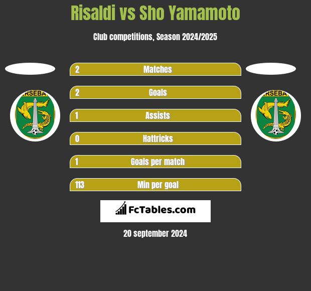 Risaldi vs Sho Yamamoto h2h player stats