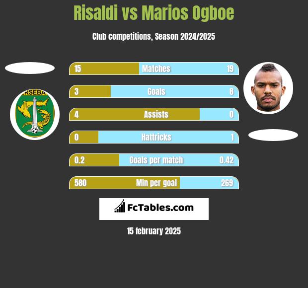 Risaldi vs Marios Ogboe h2h player stats