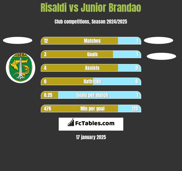 Risaldi vs Junior Brandao h2h player stats