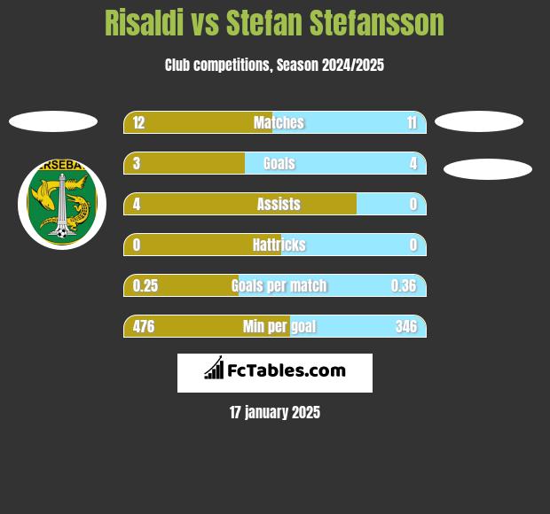 Risaldi vs Stefan Stefansson h2h player stats