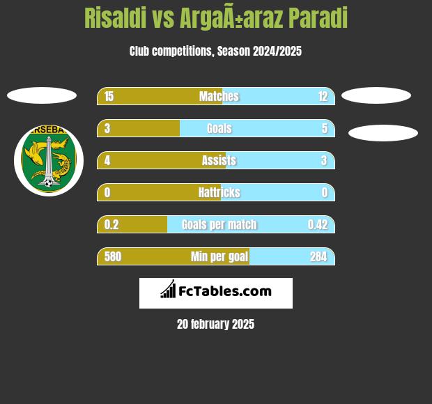 Risaldi vs ArgaÃ±araz Paradi h2h player stats