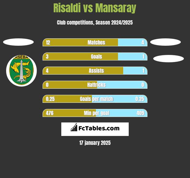 Risaldi vs Mansaray h2h player stats