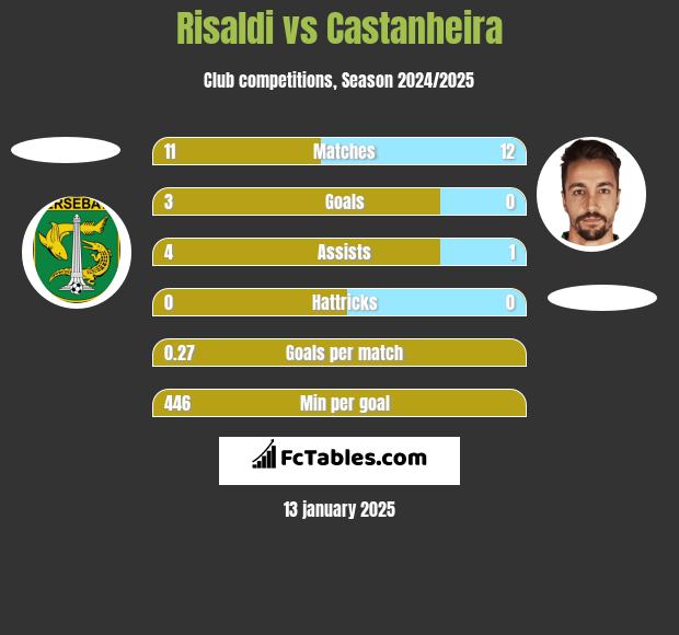 Risaldi vs Castanheira h2h player stats