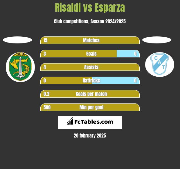 Risaldi vs Esparza h2h player stats