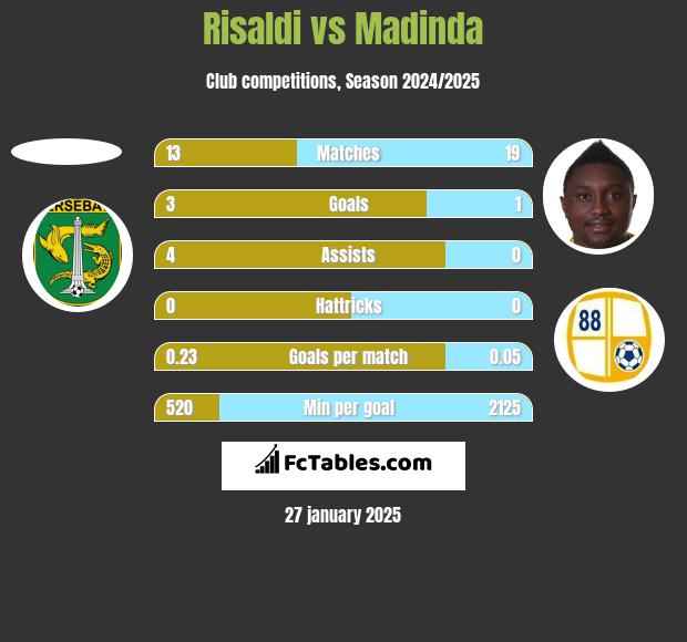 Risaldi vs Madinda h2h player stats