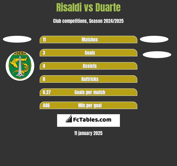 Risaldi vs Duarte h2h player stats