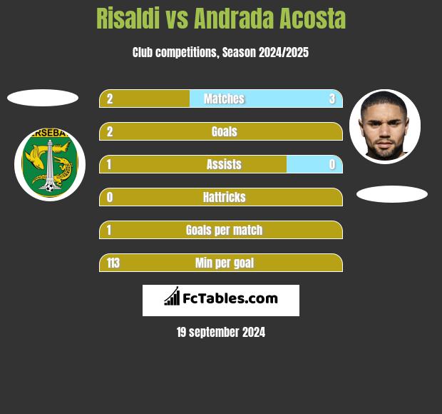 Risaldi vs Andrada Acosta h2h player stats