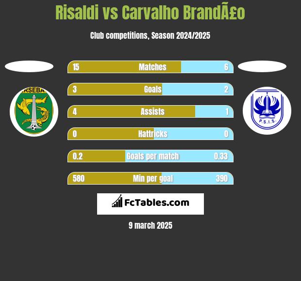 Risaldi vs Carvalho BrandÃ£o h2h player stats