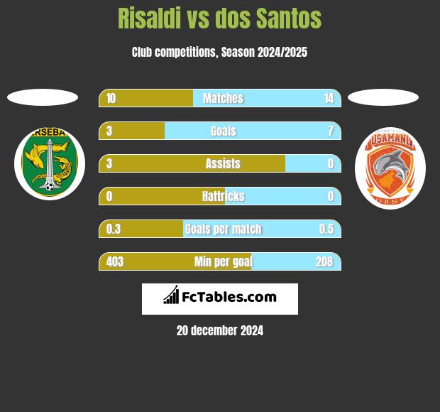 Risaldi vs dos Santos h2h player stats