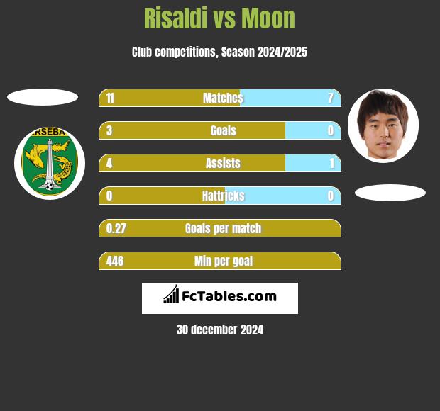 Risaldi vs Moon h2h player stats