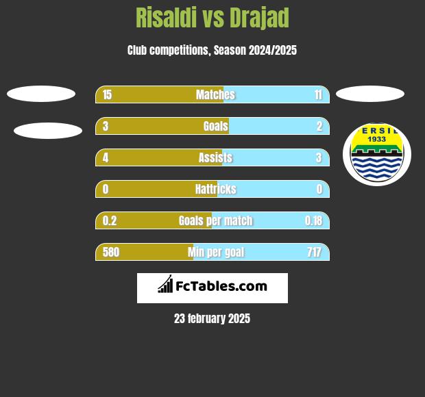 Risaldi vs Drajad h2h player stats