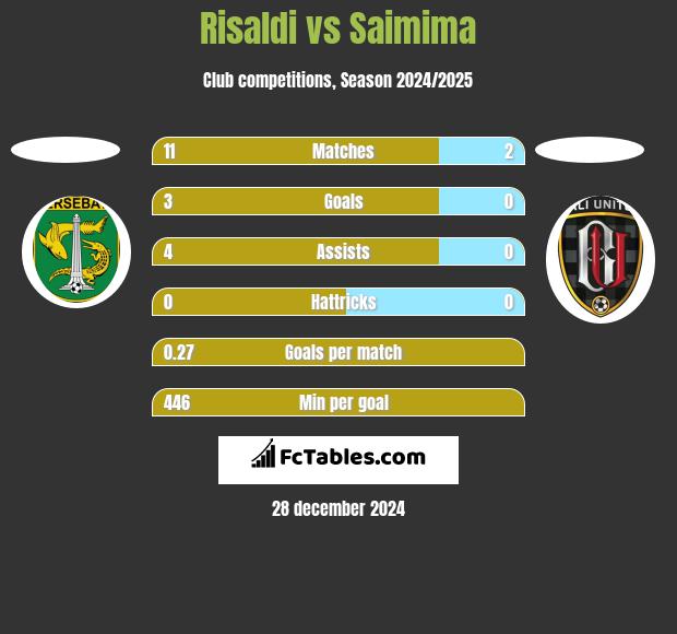 Risaldi vs Saimima h2h player stats