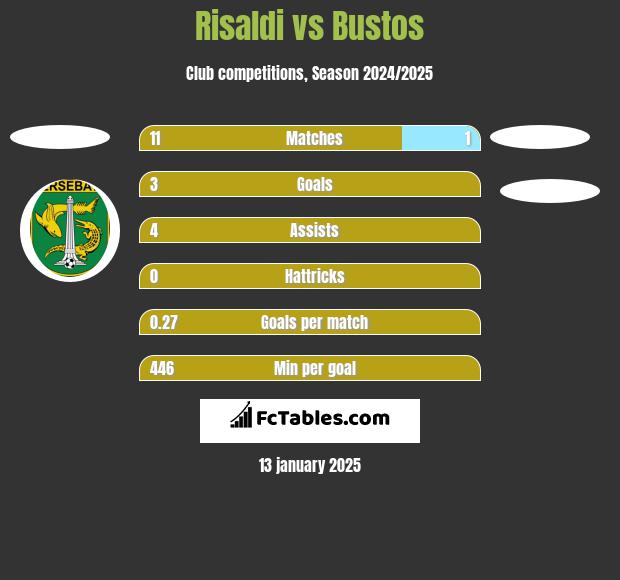 Risaldi vs Bustos h2h player stats