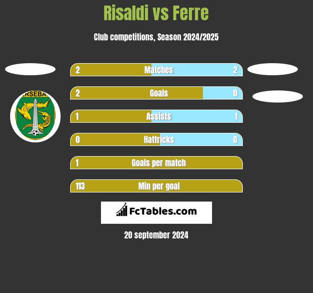 Risaldi vs Ferre h2h player stats