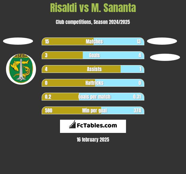 Risaldi vs M. Sananta h2h player stats