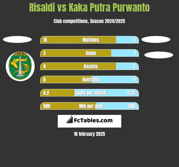 Risaldi vs Kaka Putra Purwanto h2h player stats