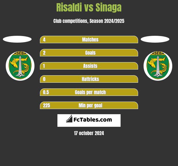 Risaldi vs Sinaga h2h player stats