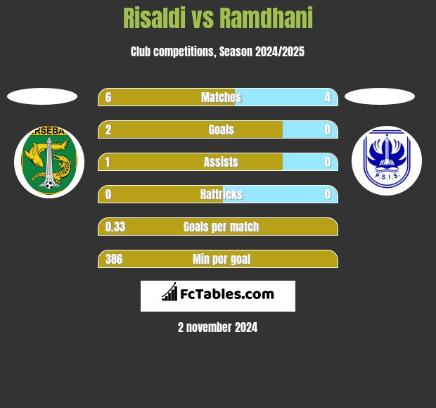 Risaldi vs Ramdhani h2h player stats