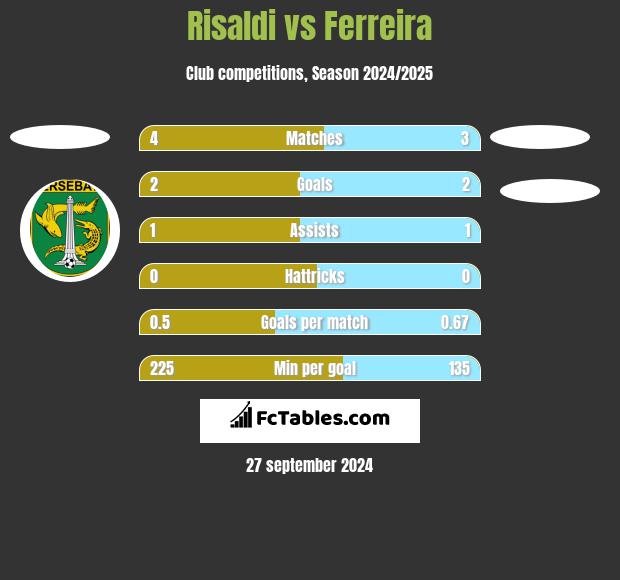 Risaldi vs Ferreira h2h player stats