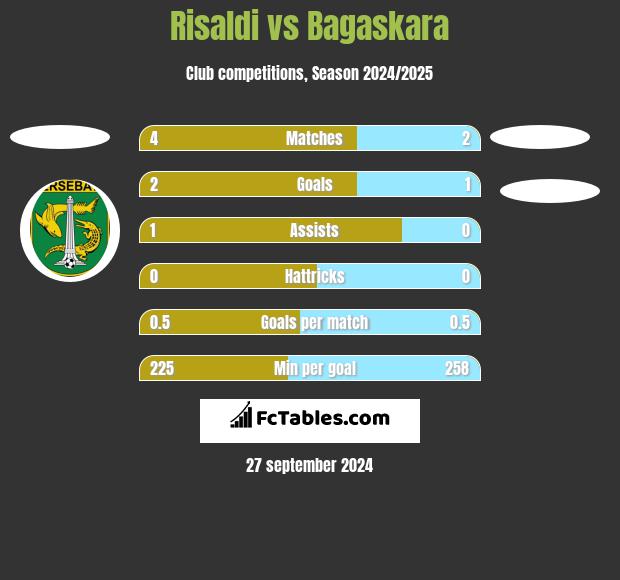 Risaldi vs Bagaskara h2h player stats