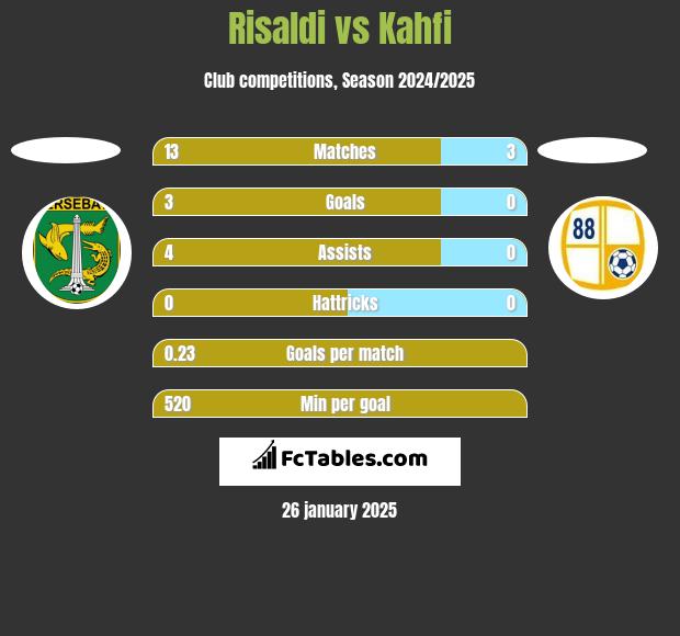 Risaldi vs Kahfi h2h player stats