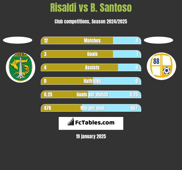 Risaldi vs B. Santoso h2h player stats