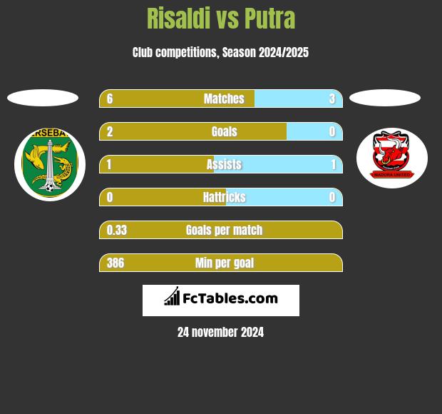 Risaldi vs Putra h2h player stats